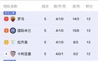 数据丨意甲前5轮50场比赛没有0-0